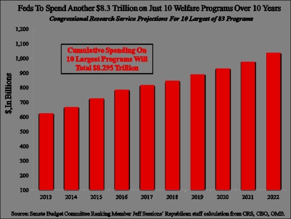 Ten Welfare Programs to Cost $8.3 Trillion Over Next 10 Years