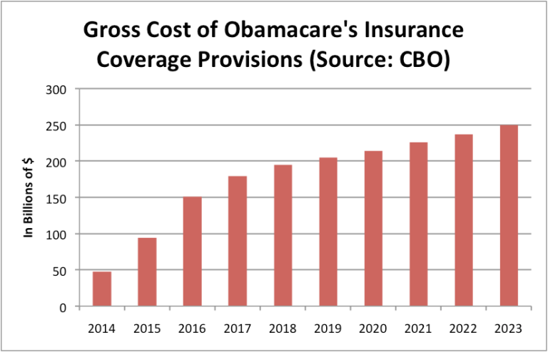 Chart: The growth of Obamacare