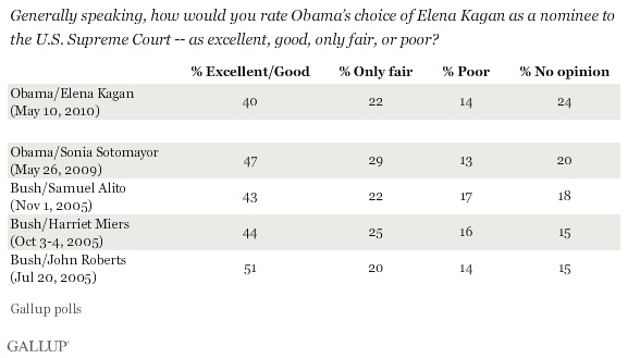 Gallup: Reaction to Kagan Less Positive than It Was to Sotomayor, Miers, Alito, Roberts