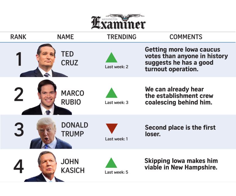 Cruz wins as Rubio and Trump prepare for battle