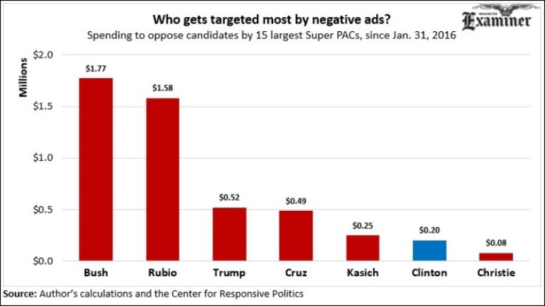 Who's getting targeted most by the negative ads? (AP Photo/Rainier Ehrhardt)
