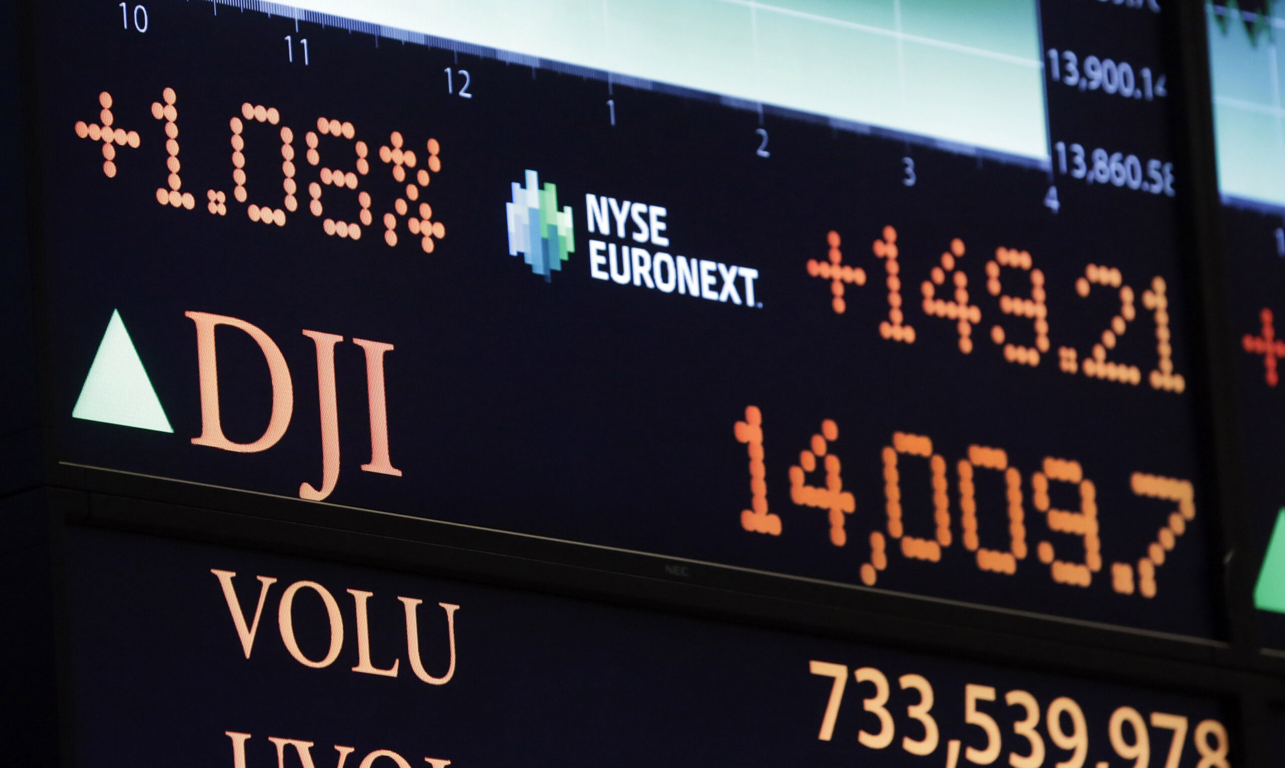 Dow closes at highest of the year, nearing record