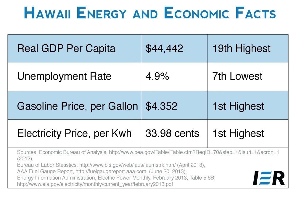 Obama’s Hawaii model: Highest energy prices in U.S.