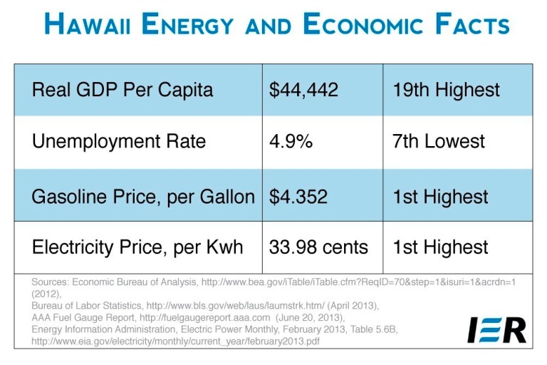 Obama’s Hawaii model: Highest energy prices in U.S.