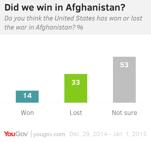 Poll: Just 14% say U.S. won war in Afghanistan, 33% ‘lost’