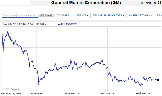 What the GM bailout has cost taxpayers