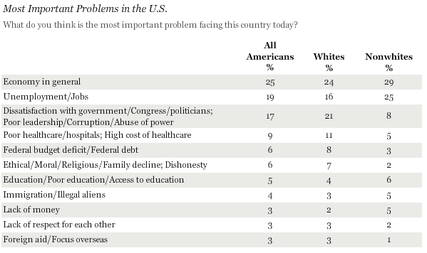 Note to Obama: Jobs, economy top issue, NOT immigration, global warming