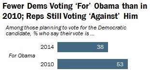 Obama drag: Fewer Dems voting ‘for’ Obama than in 2010