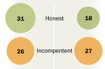 Pew: Obama less ‘honest,’ more ‘incompetent’ than Bush