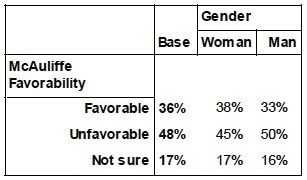 Terry McAuliffe pulling away from Ken Cuccinelli in Virginia governor’s race