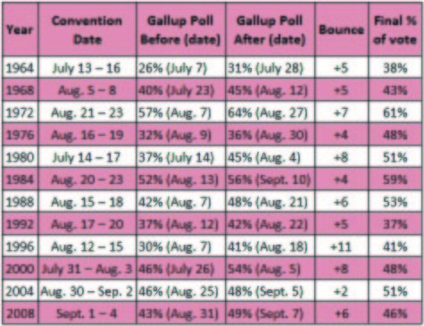 Republican presidential convention bounce. University of Virginia/Center for Politics