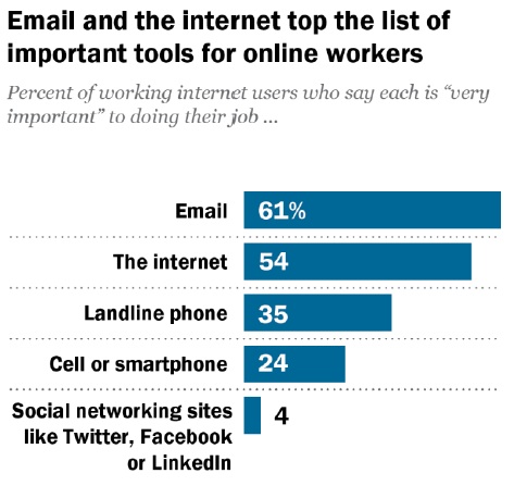 Pew: Internet and email, not Facebook and Twitter, are top workplace ‘tools’