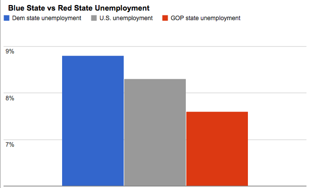 FACT CHECK: Unemployment in Republican states more than 1 percent lower than in Democratic states