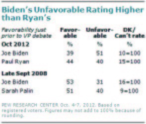 Biden favorables worse than Ryan–or Palin