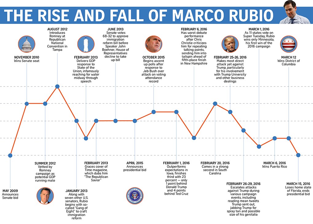 Timeline: Marco Rubio’s political rise and fall