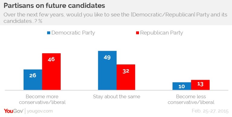 Poll: GOP voters want candidates to be much more conservative