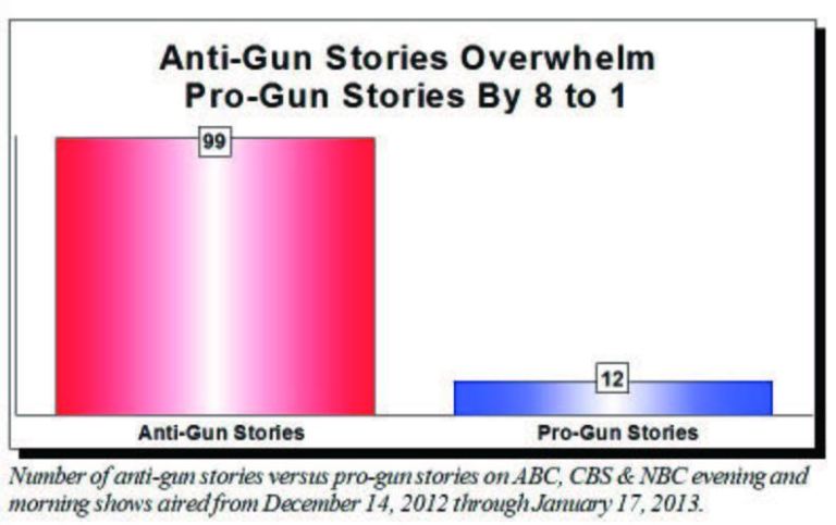 Study: Network stories back gun control 8-1; CBS 22-1