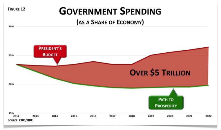 The question Ryan’s budget answers