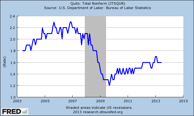 Americans are still afraid to quit their jobs