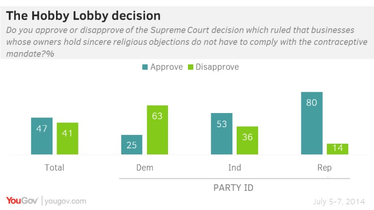 Favorability Rating of Supreme Court Jumps 36 Points Among Independents Following Hobby Lobby Decision