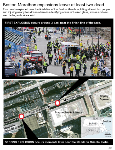 Three killed, 144 injured as two bombs explode at Boston Marathon