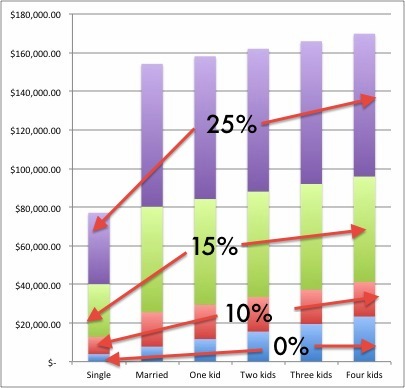 A modest pro-family tax policy: Index marginal rate thresholds to family size