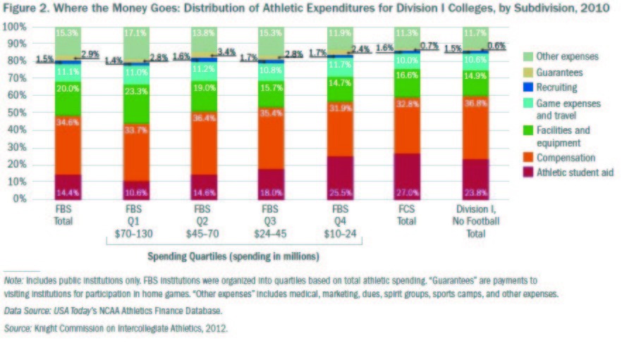 Money Bowl: Colleges spend 6 times more on athletes than students