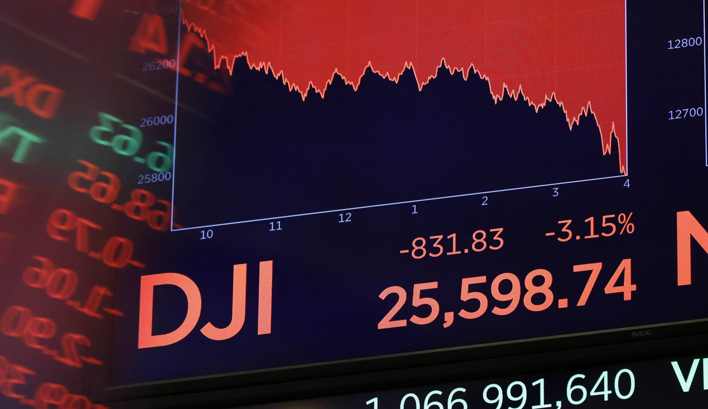 Dow Jones slides 608 points, wipes out all of this year’s growth