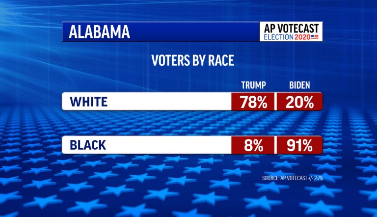 Voters in both Alabama and California reject race-based lawmaking