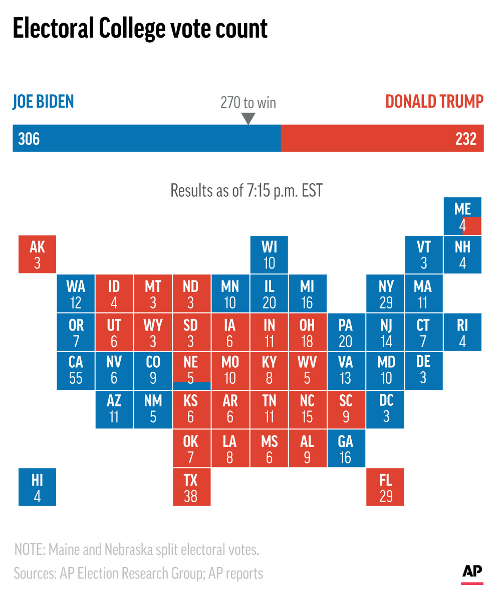 Do it: 73% of GOP back today’s Electoral College challenge