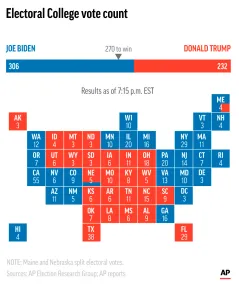 Do it: 73% of GOP back today’s Electoral College challenge