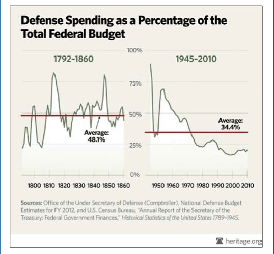 Charticle: Defense spending at historic lows