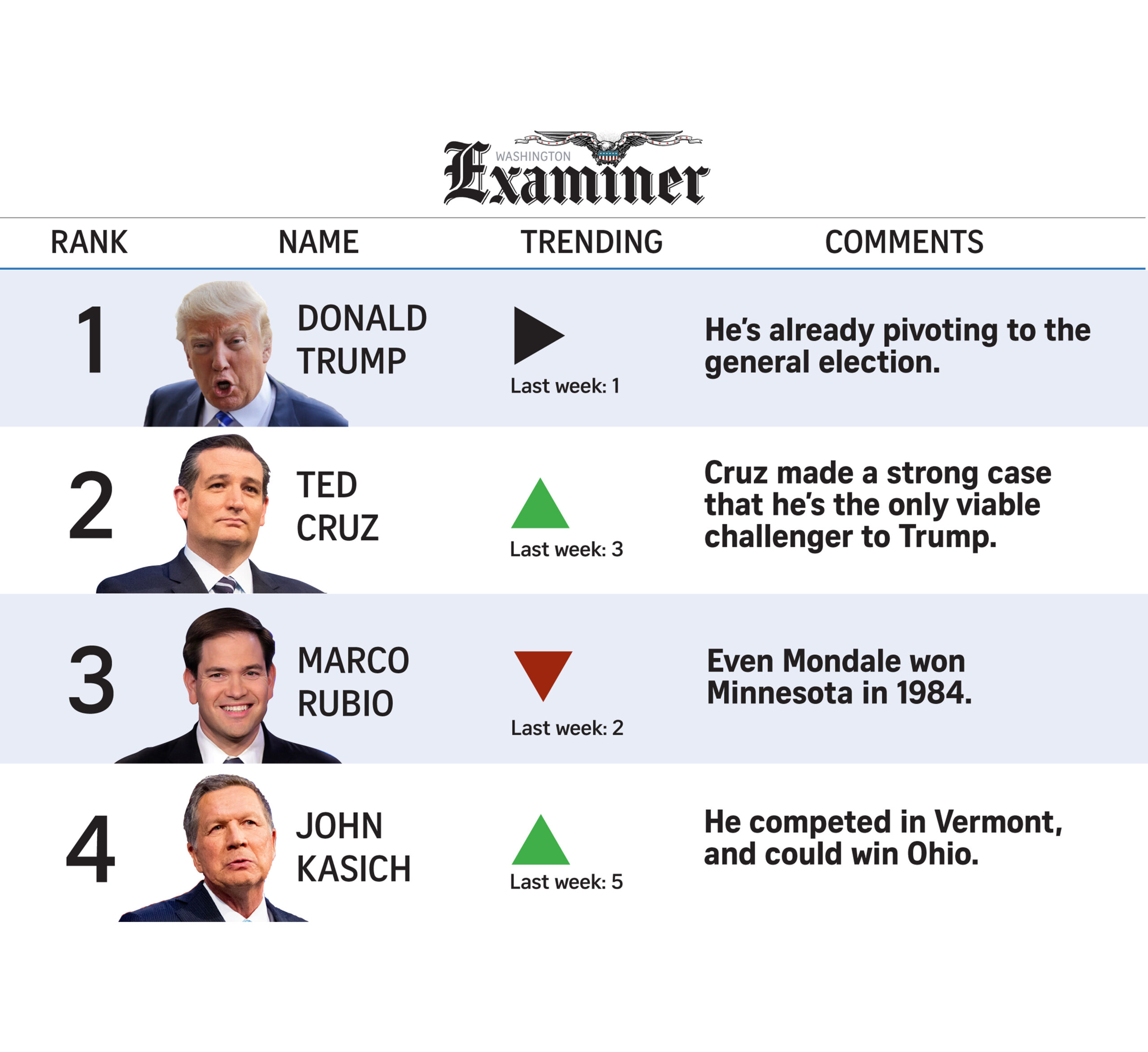 POWER RANKINGS: Cruz jumps Rubio for runner-up