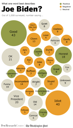 Pew: Americans call Biden ‘stupid’,  ‘goofy, ‘buffoon’