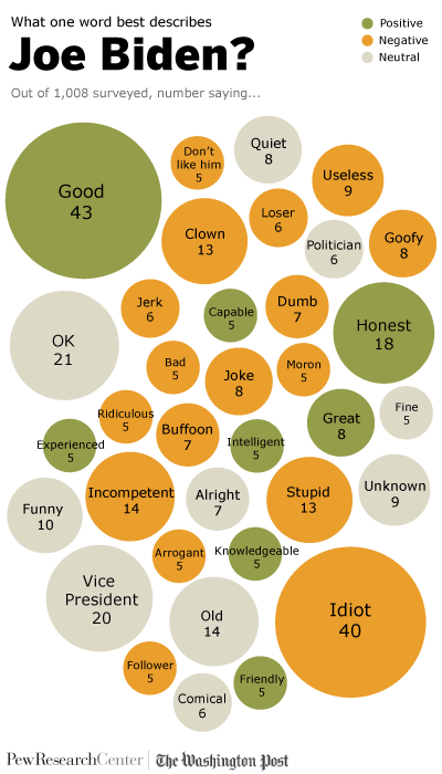Pew: Americans call Biden ‘stupid’,  ‘goofy, ‘buffoon’