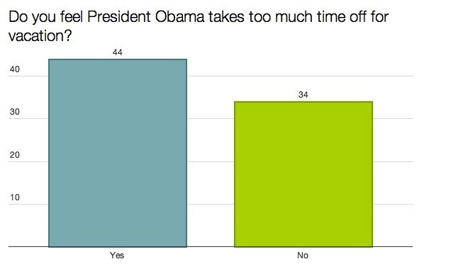 Poll: Americans say Obama takes too much vacation time