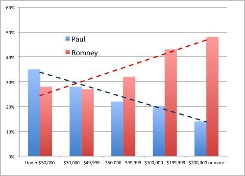 Exit poll fun: Catholics, Mormons, and the Rich