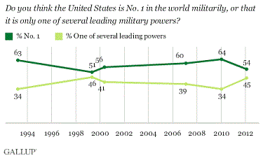 Confidence in U.S. military lowest since 1999