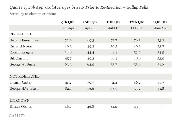 Gallup: Obama’s approval below reelection standard