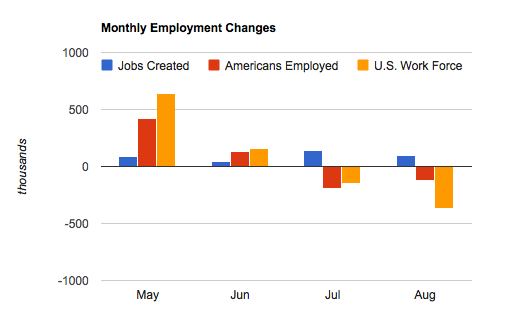 Paul Krugman puts head firmly in sand on collapsing jobs market