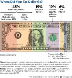 10 charts on federal spending from the Heritage Foundation