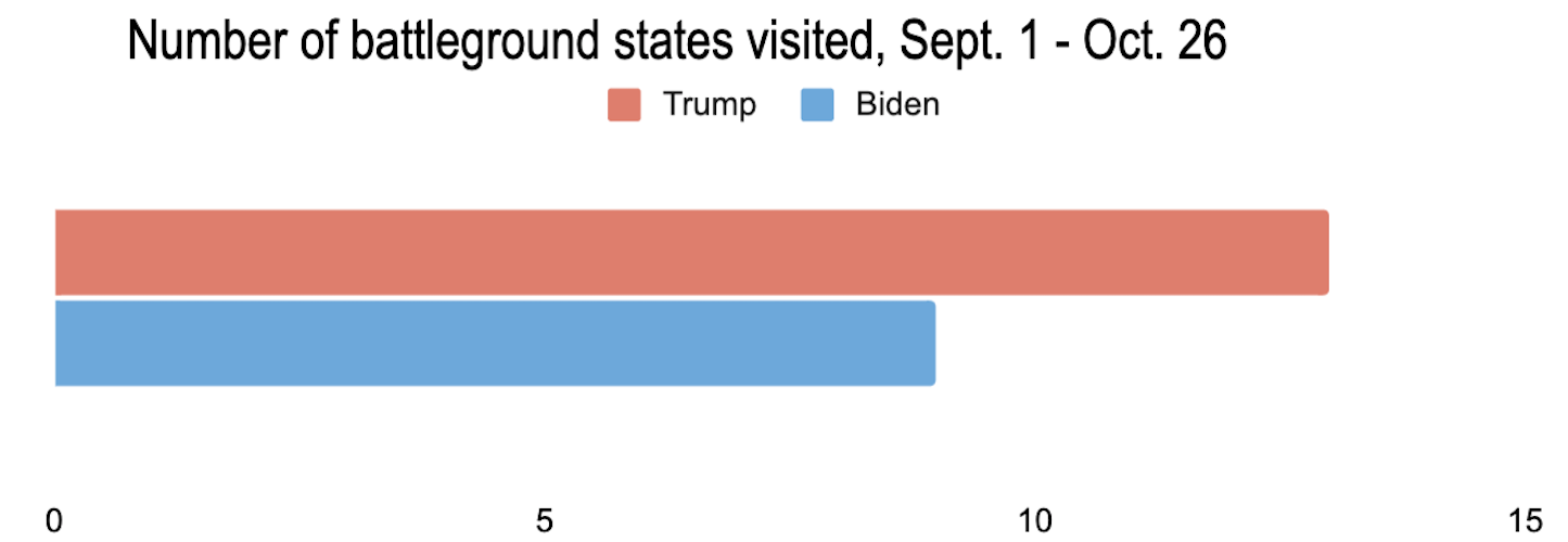 Biden Trump Battlegrounds visited.png