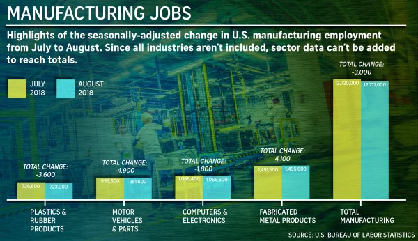 Labor-market expansion masks growing risk in US manufacturing