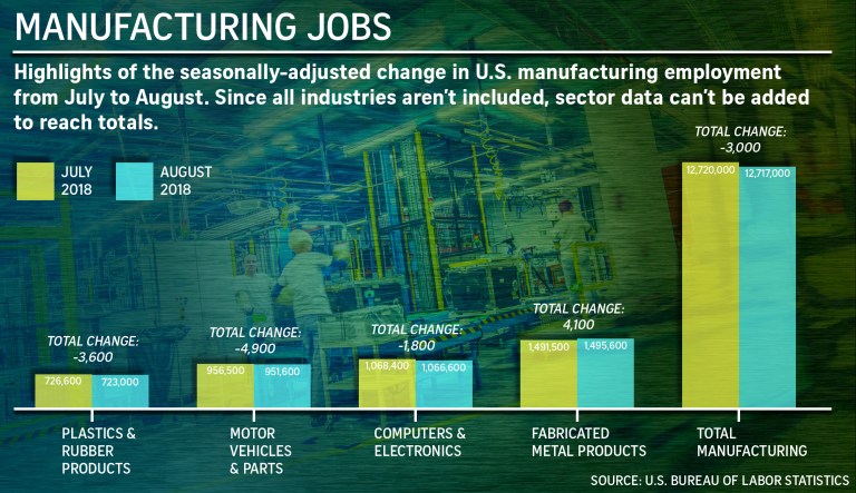 Labor-market expansion masks growing risk in US manufacturing