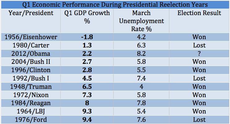 Gloomy economic stats raise red flag for Obama