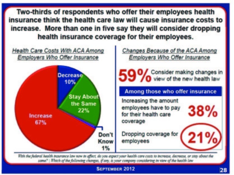 60% of firms to kill health insurance, charge more under Obamacare