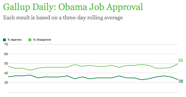Obama Disapproval Reaches All-Time High