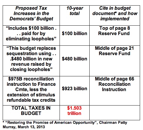 Dem Budget Includes $1.5 Trillion in Tax Hikes