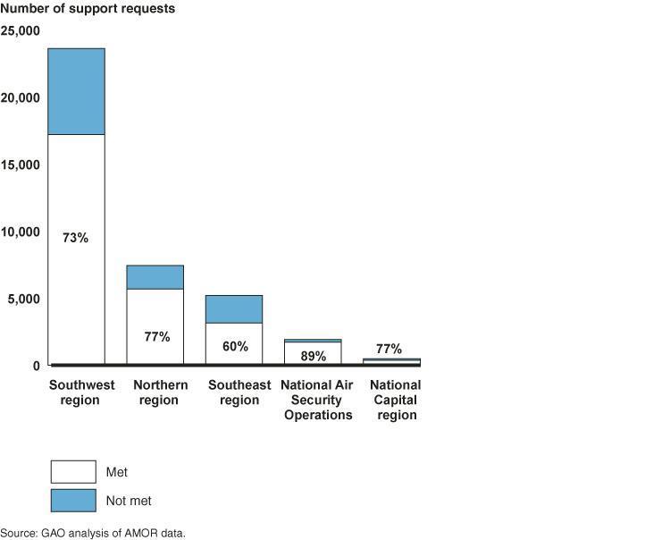 GAO: Border security lacks air support from DHS