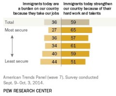 Low income workers say immigrants are taking ‘our jobs, healthcare, housing’